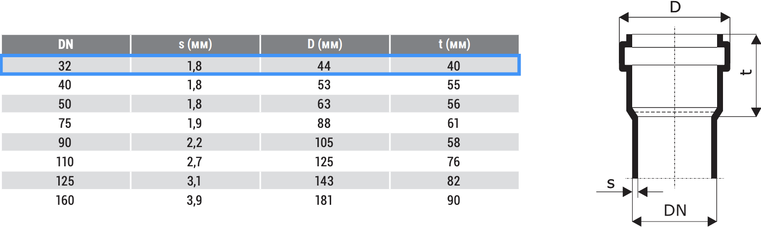 труба внутренней канализации d32
